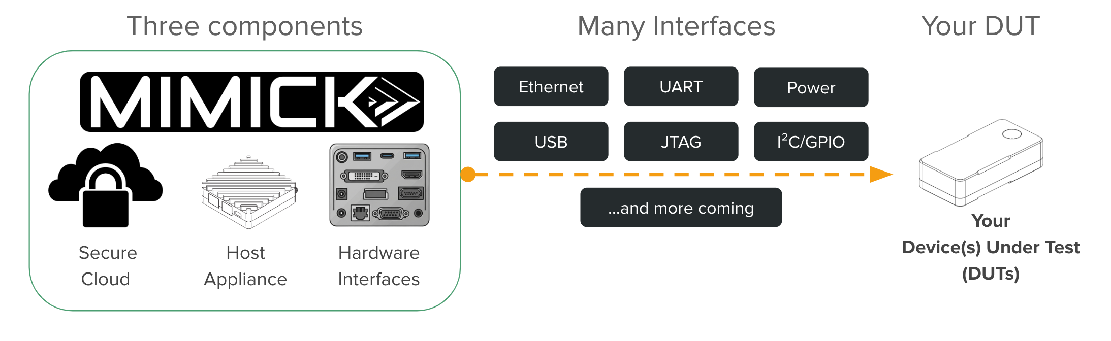 MIMICK: Three Components, Many Interfaces, Your DUT